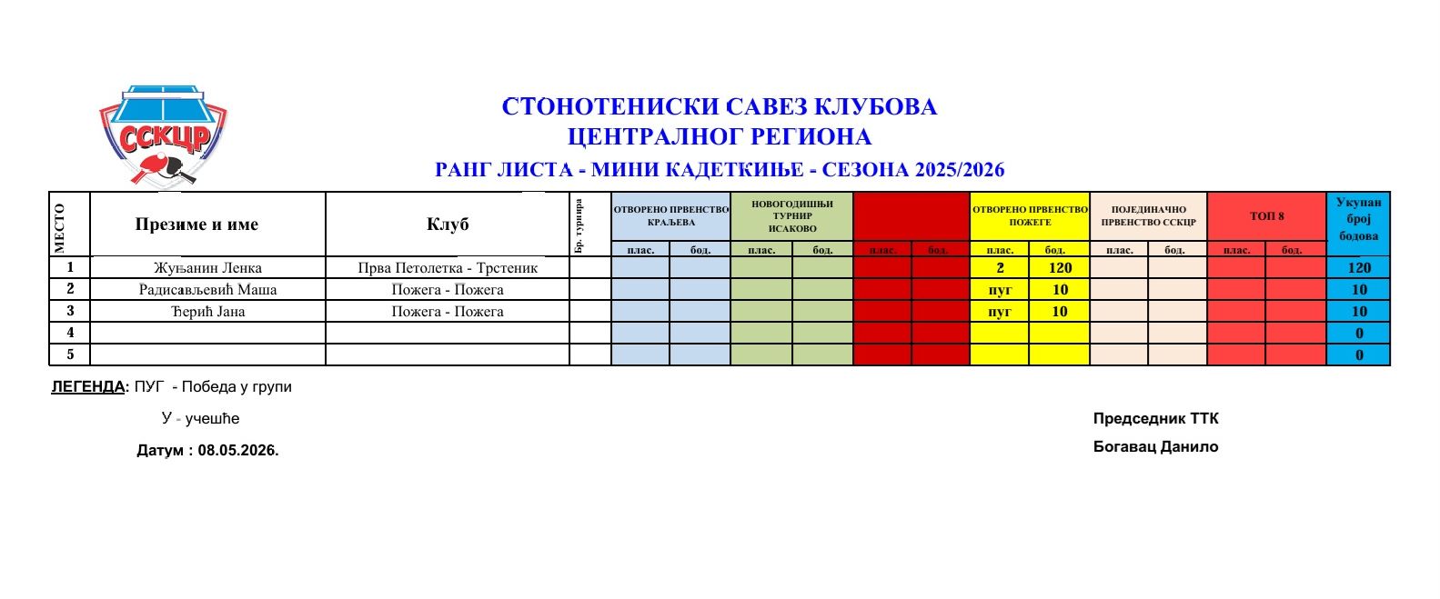 Rang lista -  Mini kadetkinje   25-26.jpg